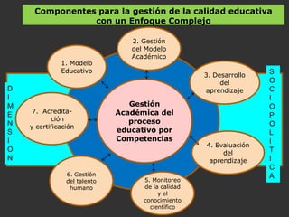 Componentes para la gestión de la calidad educativa
                con un Enfoque Complejo

                                 2. Gestión
                                 del Modelo
                                 Académico
              1. Modelo
              Educativo                                             S
                                                    3. Desarrollo
                                                         del        O
D                                                   aprendizaje     C
I                                                                   I
M                                Gestión                            O
     7. Acredita-             Académica del
E                                                                   P
           ción                  proceso
N   y certificación                                                 O
S                             educativo por                         L
I                             Competencias                          I
                                                    4. Evaluación
O                                                        del        T
N                                                    aprendizaje    I
                                                                    C
                6. Gestión                                          A
                del talento         5. Monitoreo
                 humano             de la calidad
                                         y el
                                    conocimiento
                                      científico
 