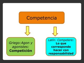 Competencia



                Latín: Competere:
Griego:Agon y         Lo que
  agonistes:      corresponde
Competición         hacer con
                responsabilidad
 