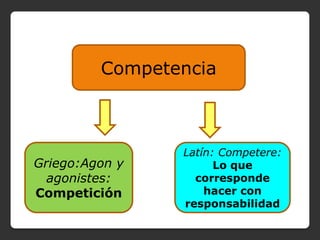 Competencia



                Latín: Competere:
Griego:Agon y         Lo que
  agonistes:      corresponde
Competición   ...