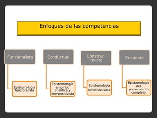 Enfoques de las competencias




Funcionalista         Conductual          Construc-         Complejo
                    ...