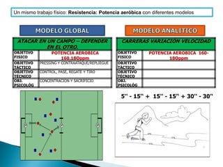 Un mismo trabajo físico: Resistencia: Potencia aeróbica con diferentes modelos




 ATACAR EN UN CAMPO – DEFENDER                  CARRERAS VARIACIÓN VELOCIDAD
           EN EL OTRO.
OBJETIVO        POTENCIA AEROBICA              OBJETIVO    POTENCIA AEROBICA 160-
FISICO             160.18Oppm                  FISICO             18Oppm
OBJETIVO   PRESSING Y CONTRAATAQUE/REPLIEGUE   OBJETIVO
TÁCTICO                                        TÁCTICO
OBJETIVO   CONTROL, PASE, REGATE Y TIRO        OBJETIVO
TÉCNICO                                        TÉCNICO
OBJ.       CONCENTRACION Y SACRIFICIO          OBJ.
PSICOLÓG                                       PSICOLÓG


                                                5'' - 15'‘ + 15'' - 15'‘ + 30'' - 30'‘
 