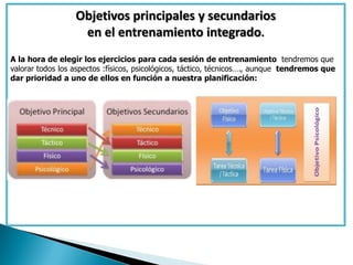 Objetivos principales y secundarios
                   en el entrenamiento integrado.
A la hora de elegir los ejercicios para cada sesión de entrenamiento tendremos que
valorar todos los aspectos :físicos, psicológicos, táctico, técnicos…., aunque tendremos que
dar prioridad a uno de ellos en función a nuestra planificación:
 