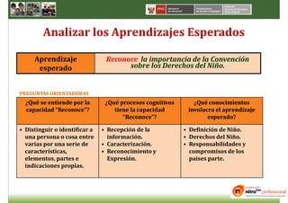 Analizar los Aprendizajes Esperados

     Aprendizaje                Reconoce la importancia de la Convención
      esperado                        sobre los Derechos del Niño.


PREGUNTAS ORIENTADORAS
  ¿Qué se entiende por la       ¿Qué procesos cognitivos      ¿Qué conocimientos
  capacidad “Reconoce”?            tiene la capacidad       involucra el aprendizaje
                                      “Reconoce”?                  esperado?

• Distinguir o identificar a   • Recepción de la           • Definición de Niño.
  una persona o cosa entre       información.              • Derechos del Niño.
  varias por una serie de      • Caracterización.          • Responsabilidades y
  características,             • Reconocimiento y            compromisos de los
  elementos, partes e            Expresión.                  países parte.
  indicaciones propias.
 