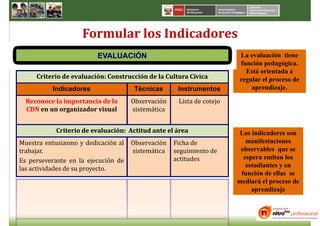 Formular los Indicadores
                         EVALUACIÓN                                   La evaluación tiene
                                                                      función pedagógica.
                                                                        Está orientada a
     Criterio de evaluación: Construcción de la Cultura Cívica        regular el proceso de
          Indicadores                 Técnicas      Instrumentos          aprendizaje.

  Reconoce la importancia de la      Observación    Lista de cotejo
  CDN en un organizador visual       sistemática


           Criterio de evaluación: Actitud ante el área                Los indicadores son
Muestra entusiasmo y dedicación al   Observación   Ficha de              manifestaciones
trabajar.                            sistemática   seguimiento de      observables que se
                                                   actitudes            espera emitan los
Es perseverante en la ejecución de
                                                                         estudiantes y en
las actividades de su proyecto.
                                                                       función de ellas se
                                                                      mediará el proceso de
                                                                           aprendizaje
 