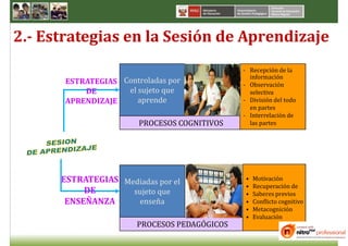 2.- Estrategias en la Sesión de Aprendizaje
                                              - Recepción de la
                                                información
       ESTRATEGIAS Controladas por            - Observación
           DE       el sujeto que               selectiva
       APRENDIZAJE     aprende                - División del todo
                                                en partes
                                              - Interrelación de
                        PROCESOS COGNITIVOS     las partes




      ESTRATEGIAS Mediadas por el             •   Motivación
                                              •   Recuperación de
           DE       sujeto que                •   Saberes previos
       ENSEÑANZA     enseña                   •   Conflicto cognitivo
                                              •   Metacognición
                                              •   Evaluación
                       PROCESOS PEDAGÓGICOS
 
