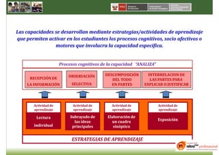 Las capacidades se desarrollan mediante estrategias/actividades de aprendizaje
que permiten activar en los estudiantes los procesos cognitivos, socio afectivos o
                motores que involucra la capacidad especifica.


                      Procesos cognitivos de la capacidad “ANALIZA”

                          OBSERVACIÓN      DESCOMPOSICIÓN      INTERRELACION DE
      RECEPCIÓN DE                            DEL TODO          LAS PARTES PARA
    LA INFORMACIÓN         SELECTIVA          EN PARTES      EXPLICAR O JUSTIFICAR




       Actividad de         Actividad de      Actividad de            Actividad de
       aprendizaje          aprendizaje       aprendizaje             aprendizaje

        Lectura            Subrayado de     Elaboración de
                                                                      Exposición
                             las ideas        un cuadro
       individual           principales        sinóptico


                           ESTRATEGIAS DE APRENDIZAJE
 