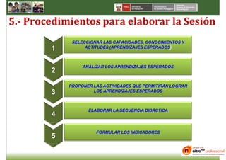5.- Procedimientos para elaborar la Sesión
             SELECCIONAR LAS CAPACIDADES, CONOCIMIENTOS Y
        1         ACTITUDES (APRENDIZAJES ESPERADOS)



                 ANALIZAR LOS APRENDIZAJES ESPERADOS
        2

            PROPONER LAS ACTIVIDADES QUE PERMITIRÁN LOGRAR
        3            LOS APRENDIZAJES ESPERADOS



                   ELABORAR LA SECUENCIA DIDÁCTICA
        4

                      FORMULAR LOS INDICADORES
        5
 
