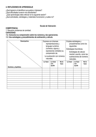 4. REFLEXIONES DE APRENDIZAJE
¿Qué lograron al identificar sus gustos e intereses?
¿Qué dificultades tuvieron mis estudiantes?
¿Qué aprendizajes debo reforzar en la siguiente sesión?
¿Qué actividades, estrategias y materiales funcionaron y cuáles no?
Escala de Valoración
COMPETENCIA:
1. Resuelve problemas de cantidad.
CAPACIDAD:
1.2. Comunica su comprensión sobre los números y las operaciones.
1.3. Usa estrategias y procedimientos de estimación y cálculo.
Desempeños
Nombres y Apellidos
Expresa con diversas
representaciones y
lenguaje numérico
(números, signos y
expresiones verbales) su
comprensión de:
La sustracción con números
naturales.
Emplea estrategias y
procedimientos como los
siguientes:
Estrategias heurísticas.
Estrategias de cálculo
mental o escrito, como las
sustracciones de números
naturales.
Lo hace Lo hace
con
ayuda
No lo
hace
Lo hace Lo hace
con
ayuda
No lo
hace
 