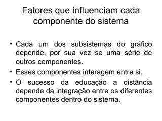 Fatores que influenciam cada
     componente do sistema

• Cada um dos subsistemas do gráfico
  depende, por sua vez se uma série de
  outros componentes.
• Esses componentes interagem entre si.
• O sucesso da educação a distância
  depende da integração entre os diferentes
  componentes dentro do sistema.
 