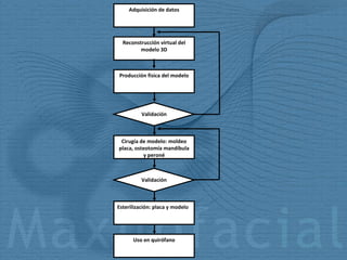 Adquisición de datos Reconstrucción virtual del modelo 3D Validación Validación Producción física del modelo Cirugía de modelo: moldeo placa, osteotomía mandíbula y peroné Esterilización: placa y modelo Uso en quirófano 