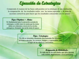 Comprende el examen de las bases subyacentes en la estrategia de una institución,
la comparación de los resultados reales con las metas esperadas y la toma de
acciones correctivas para hacer que los resultados concuerden con los planes
Fijar Objetivos – Metas
Es fundamental para la ejecución acertada de
estrategias, se debe tener en cuenta que las metas
deben ser coherentes a través de los niveles
jerárquicos, formando una red de metas de apoyo
Fijar Objetivos – Metas
Es fundamental para la ejecución acertada de
estrategias, se debe tener en cuenta que las metas
deben ser coherentes a través de los niveles
jerárquicos, formando una red de metas de apoyo
Fijar Estrategias
En ella se encuentra claramente discriminadas las diferentes
acciones a ejecutar, los recursos, tiempos y responsables, para
el logro de los objetivos curriculares
Fijar Estrategias
En ella se encuentra claramente discriminadas las diferentes
acciones a ejecutar, los recursos, tiempos y responsables, para
el logro de los objetivos curriculares
Asignación de Actividades
Es cada una de las actividades que debe ejecutar
cada unidad, departamento o nivel jerárquico.
Asignación de Actividades
Es cada una de las actividades que debe ejecutar
cada unidad, departamento o nivel jerárquico.
 