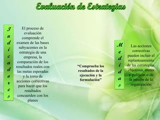 I
n
d
i
c
a
d
o
r
e
s
M
e
d
i
d
a
s
El proceso de
evaluación
comprende el
examen de las bases
subyacentes en la
estrategia de una
empresa, la
comparación de los
resultados reales con
las metas esperadas
y la toma de
acciones correctivas
para hacer que los
resultados
concuerden con los
planes
Las acciones
correctivas
pueden incluir el
replanteamiento
de las estrategias,
objetivos, metas
y políticas o de
la misión de la
organización
“Comprueba los
resultados de la
ejecución y la
formulación”
 