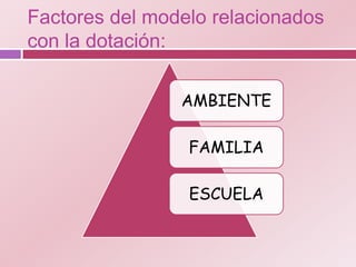 Factores del modelo relacionados
con la dotación:

                AMBIENTE

                 FAMILIA

                 ESCUELA
 