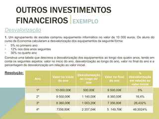 OUTROS INVESTIMENTOS
FINANCEIROS EXEMPLO
Desvalorização
1. Um agrupamento de escolas comprou equipamento informático no valor de 10 000 euros. Os aluno do
curso de Economia calcularam a desvalorização dos equipamentos da seguinte forma:
 5% no primeiro ano
 12% nos dois anos seguintes
 30% no quarto ano
Construa uma tabela que descreva a desvalorização dos equipamentos ao longo dos quatro anos, tendo em
conta os seguintes aspetos: valor no inicio do ano, desvalorização ao longo do ano, valor no final do ano e a
percentagem de desvalorização em relação ao valor inicial.
Resolução:
Ano
Valor no inicio
do ano
Desvalorização
ao longo do
ano
Valor no final
do ano
%
desvalorização
em relação ao
valor inicial
1º 10 000,00€ 500,00€ 9 500,00€ 5%
2º 9 500,00€ 1 140,00€ 8 360,00€ 16,4%
3º 8 360,00€ 1 003,20€ 7 356,80€ 26,432%
4º 7356,80€ 2 207,04€ 5 149,76€ 48,5024%
 