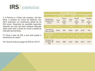 IRS EXERCÍCIO
1. A Patrícia e o Pedro são casados, não têm
filhos, e residem em Arcos de Valdevez. Em
2014 aufeririam um rendimento global de 45
250 euros. Responde às questões seguintes
sabendo que não vão fazer qualquer dedução
sobre esse valor e tendo em conta a tabela de
retenção apresentada.
1.1 Qual a taxa de IRS a que está sujeito o
rendimento do casal?
1.2 Quanto terão de pagar de IRS em 2014?
Taxas de IRS para 2014
Continente Madeira Açores
Rendimento
coletável (em
euros)
Taxa
(%)
Parcel
a a
abater
(€)
Taxa
(%)
Parcel
a a
abater
(€)
Taxa
(%)
Parcela
a
abater
(€)
Até 7000 14,50 -- 14,50 -- 11,60 --
De mais de
7000 a 20 000
28,50 980 28,50 980 22,80 784
De mais de
20 000 a 40
000
37,00 2680 37,00 2680 29,60 2144
De mais de
40 000 a 80
000
45,00 5880 45,00 5880 36,00 4704
 