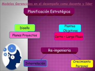 Modelos Gerenciales en el desempeño como docente y líder

                Planificación Estratégica


                                       Plantea
           Diseño
                                      Objetivos
      Planes Proyectos           Corto – Largo Plazo



                              Re-ingenieria


                                              Crecimiento
              Interrelación
                                               Personal
 