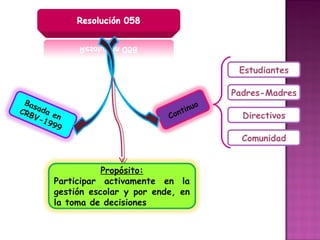 Estudiantes

                                                 Padres-Madres
 Bas
                                            uo
CRB ada e                             on tin
   V-     n                       C                Directivos
     199
         9
                                                   Comunidad


                    Propósito:
         Participar activamente en la
         gestión escolar y por ende, en
         la toma de decisiones
 