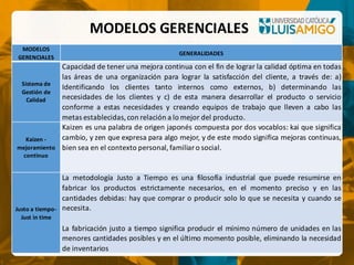 MODELOS GERENCIALES
MODELOS
GERENCIALES
GENERALIDADES
Sistema de
Gestión de
Calidad
Capacidad de tener una mejora continua con el fin de lograr la calidad óptima en todas
las áreas de una organización para lograr la satisfacción del cliente, a través de: a)
Identificando los clientes tanto internos como externos, b) determinando las
necesidades de los clientes y c) de esta manera desarrollar el producto o servicio
conforme a estas necesidades y creando equipos de trabajo que lleven a cabo las
metas establecidas,con relación a lo mejor del producto.
Kaizen -
mejoramiento
continuo
Kaizen es una palabra de origen japonés compuesta por dos vocablos: kai que significa
cambio, y zen que expresa para algo mejor, y de este modo significa mejoras continuas,
bien sea en el contexto personal,familiar o social.
Justo a tiempo-
Just in time
La metodología Justo a Tiempo es una filosofía industrial que puede resumirse en
fabricar los productos estrictamente necesarios, en el momento preciso y en las
cantidades debidas: hay que comprar o producir solo lo que se necesita y cuando se
necesita.
La fabricación justo a tiempo significa producir el mínimo número de unidades en las
menores cantidades posibles y en el último momento posible, eliminando la necesidad
de inventarios
 
