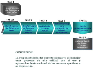 CONCLUSIÓN:

La responsabilidad del Gerente Educativo es manejar
unos procesos de alta calidad con el uso y
aprovechamiento racional de los recursos que tiene a
su disposición.
 