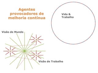 Vida &
                                Trabalho




Visão de Mundo




                 Visão de Trabalho
 