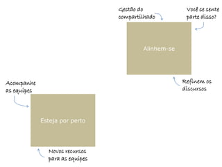 Gestão do             Você se sente
                                 compartilhado         parte disso?




                                         Alinhem-se




Acompanhe                                             Refinem os
as equipes                                            discursos




             Esteja por perto




               Novos recursos
               para as equipes
 