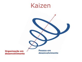 Kaizen




Organização em      Pessoa em
desenvolvimento     desenvolvimento
 
