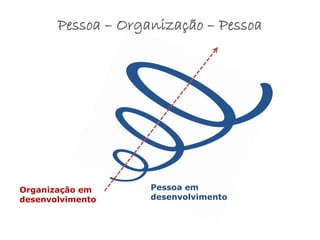 Pessoa – Organização – Pessoa




Organização em      Pessoa em
desenvolvimento     desenvolvimento
 
