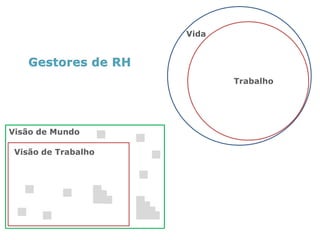 Vida




                            Trabalho




Visão de Mundo

 Visão de Trabalho
 