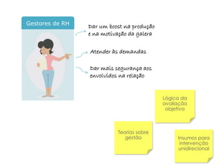 Gestores de RH
                 Dar um boost na produção
                 e na motivação da galera

                 Atender às demandas

                 Dar mais segurança aos
                 envolvidos na relação


                                            Lógica da
                                            avaliação
                                             objetiva



                           Teorias sobre
                              gestão             Insumos para
                                                  intervenção
                                                 unidirecional
 