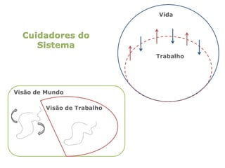 Vida




                             Trabalho




Visão de Mundo

         Visão de Trabalho
 