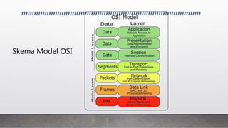 Skema Model OSI
 
