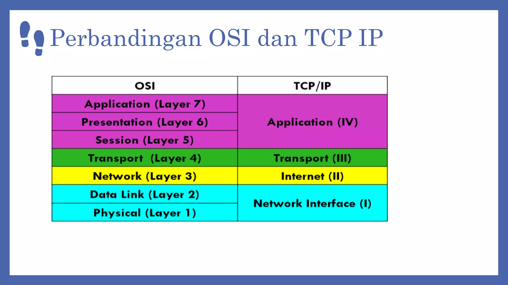 Model osi dan tcp | PPT