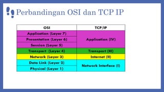 Model osi dan tcp | PPT
