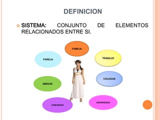 DEFINICIONSISTEMA: CONJUNTO DE ELEMENTOS RELACIONADOS ENTRE SI. FAMILIATRABAJOPAREJACOLEGASAMIGOSUNIVERSIDADCOMUNIDAD