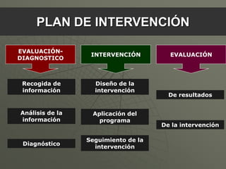 PLAN DE INTERVENCIÓN

EVALUACIÓN-
                  INTERVENCIÓN         EVALUACIÓN
DIAGNOSTICO



 Recogida de       Diseño de la
 información       intervención
                                       De resultados


Análisis de la    Aplicación del
información         programa
                                     De la intervención

                 Seguimiento de la
 Diagnóstico
                   intervención
 