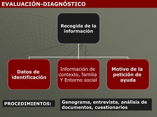 EVALUACIÓN-DIAGNÓSTICO



                   Recogida de la
                    información




                    Información de     Motivo de la
    Datos de
                   contexto, familia   petición de
  identificación
                    Y Entorno social      ayuda




PROCEDIMIENTOS:     Genograma, entrevista, análisis de
                    documentos, cuestionarios
 
