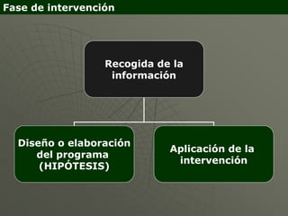 Fase de intervención




                  Recogida de la
                   información




  Diseño o elaboración
                             Aplicación de la
     del programa
                              intervención
      (HIPÓTESIS)
 