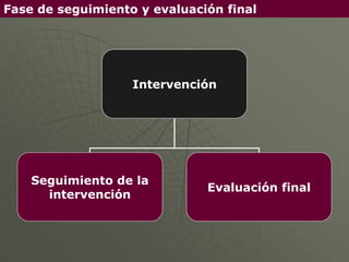 Fase de seguimiento y evaluación final




                   Intervención




    Seguimiento de la
                              Evaluación final
      intervención
 