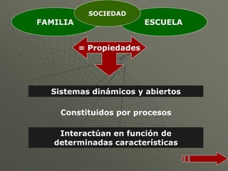 SOCIEDAD
FAMILIA                   ESCUELA


          = Propiedades




  Sistemas dinámicos y abiertos

    Constituidos por procesos

    Interactúan en función de
   determinadas características
 