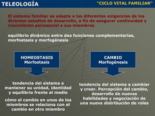 TELEOLOGÍA                                “CICLO VITAL FAMILIAR”


 El sistema familiar se adapta a las diferentes exigencias de los
 diversos estadios de desarrollo, a fin de asegurar continuidad y
 crecimiento psicosocial a sus miembros

 equilibrio dinámico entre dos funciones complementarias,
 morfostasis y morfogénesis



      HOMEOSTASIS                           CAMBIO
       Morfostasis                        Morfogénesis




   tendencia del sistema a       tendencia del sistema a cambiar
mantener su unidad, identidad     y crear. Percepción del cambio,
 y equilibrio frente al medio          desarrollo de nuevas
cómo el cambio en unos de los      habilidades y negociación de
 miembros se relaciona con el    una nueva distribución de roles
   cambio en otro miembro
 