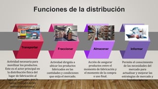 Funciones de la distribución
Transportar
Fraccionar Almacenar Informar
Actividad necesaria para
movilizar los productos.
Este es el actor principal en
la distribución física del
lugar de fabricación al
lugar de consumo, por lo
tanto, requiere de un
manejo profesional.
Actividad dirigida a
ubicar los productos
fabricados en las
cantidades y condiciones
que exija el mercado.
Acción de asegurar
productos entre el
momento de fabricación y
el momento de la compra
o uso final.
Permite el conocimiento
de las necesidades del
mercado para
actualizar y mejorar las
estrategias de mercado y
logística interna
 