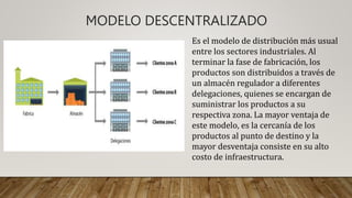 MODELO DESCENTRALIZADO
Es el modelo de distribución más usual
entre los sectores industriales. Al
terminar la fase de fabricación, los
productos son distribuidos a través de
un almacén regulador a diferentes
delegaciones, quienes se encargan de
suministrar los productos a su
respectiva zona. La mayor ventaja de
este modelo, es la cercanía de los
productos al punto de destino y la
mayor desventaja consiste en su alto
costo de infraestructura.
 
