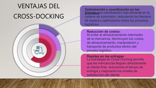 VENTAJAS DEL
CROSS-DOCKING
Optimización y coordinación en los
procesos
Permite una coordinación más eficiente en la
cadena de suministro, reduciendo los tiempos
de espera y optimizando todos los procesos
logísticos.
Reducción de costos:
Al evitar el almacenamiento intermedio
de la mercancía, disminuyen los costos
de almacenamiento, manipulación y
transporte de productos dentro del
proceso logístico.
Rapidez en las entregas
La estrategia de Cross Docking permite
que las mercancías lleguen directamente
al cliente final, reduciendo el tiempo de
entrega y mejorando los niveles de
satisfacción del cliente..
 