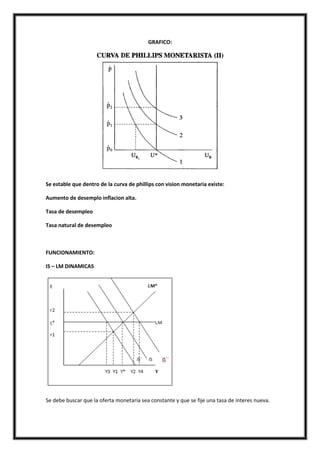GRAFICO:




Se estable que dentro de la curva de phillips con vision monetaria existe:

Aumento de desemplo inflacion alta.

Tasa de desempleo

Tasa natural de desempleo



FUNCIONAMIENTO:

IS – LM DINAMICAS




Se debe buscar que la oferta monetaria sea constante y que se fije una tasa de interes nueva.
 