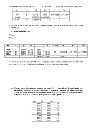RONNY ARMANDO GONZALEZ ALVAREZ ECONOMIA V UNIVERSIDAD NACIONAL DE TUMBES
FV GL SC CM F FTABLA
TRAT 1 0,3426 0,3426 488,693694 4,38074969
ERROR 19 0,0133200 0,0007011
TOTAL 20 0,3559200
SE RECHAZA LA HIPOTESIS NULA, LOS DATOS DAN EVIDENCIA SUFICIENTE PARA DECIR QUE (X) SI INFLUYE EN
LA VARIABLE Y.
 REALIZAMOS ANCOVA
0
1
: 0
: 0
i
i
H
H




FV GL X XY Y SC GL.AJU CM F FTABLA
TRAT 3 2,4279 2,4805 2,5351
ERROR 20 0,3299 0,3362 0,3561 0,01332 19 0,0007011 1,69744745 3,12735001
TOTAL 23 2,7578 2,8230 2,8912 0,01689
TRA.AJUS 0,00357 3 0,00119
LOS DATOS DAN EVIDENCIA SUFICIENTE PARA DECIR QUE NO EXISTE DIFERENCIA SUFICIENTE CON RESPECTO
AL EFECTO DE LOS TRATAMIENTOS EN EL PESO DE CUBOS DE MANGOS MASERADOS.
5. Usando los siguientes datos, consumo nacional (Ct) y renta nacional (Rt) en España para
el periodo 1995-2005 a precios corrientes (109 euros), obtenga las estimaciones por
MCO, así como las sumas de cuadrados total, explicada y residual, y el coeficiente de
determinación, para el modelo de regresión Ct = β1 + β2Rt + ut.
año ct rt
1995 349 388
1996 368 408
1997 388 433
1998 414 465
1999 444 498
2000 484 538
2001 518 574
2002 550 614
 