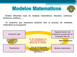 Existen diferentes tipos de modelos matemáticos: discretos, continuos,
dinámicos, estáticos,…
Un esquema que representa bastante bien el proceso de modelado
matemático es el siguiente:
 