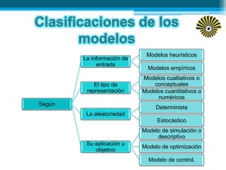 Según
La información de
entrada
Modelos heurísticos
Modelos empíricos
El tipo de
representación
Modelos cualitativos o
conceptuales
Modelos cuantitativos o
numéricos
La aleatoriedad
Determinista
Estocástico
Su aplicación u
objetivo
Modelo de simulación o
descriptivo
Modelo de optimización
Modelo de control.
 