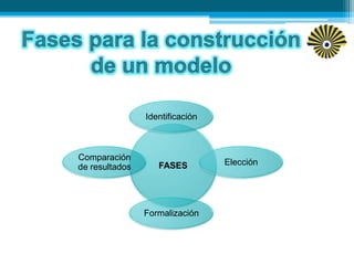FASES
Identificación
Elección
Formalización
Comparación
de resultados
 