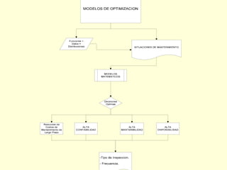 Modelos matem醫icos para Optimizaci髇 de Reemplazo Preventivo e Inspecciones .pdf