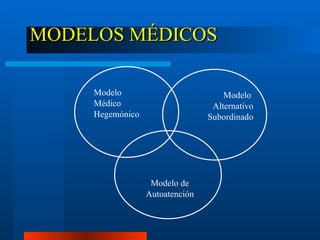 MODELOS MÉDICOS Modelo de Autoatención Modelo  Médico Hegemónico Modelo  Alternativo Subordinado 